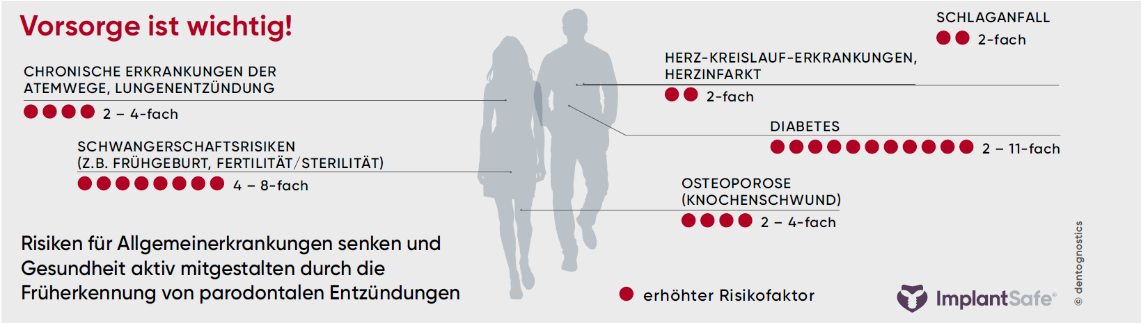 Grafik Risiken bei paradontalen Entzündungen